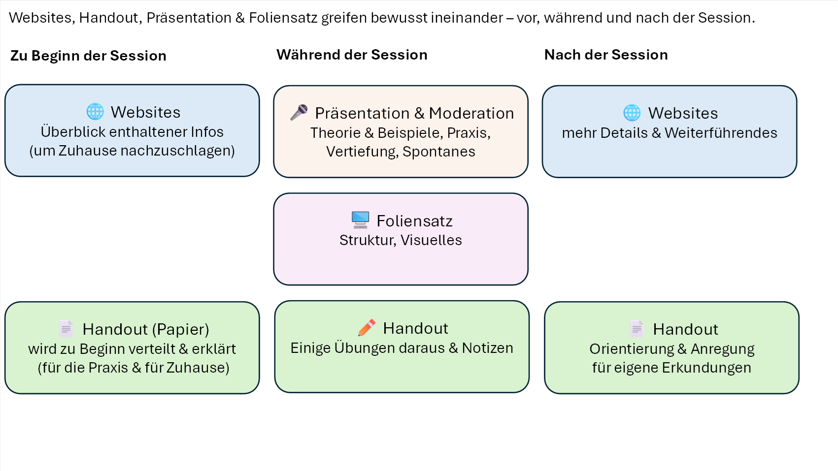 Schaubild zum Aufbau der KI-Sessions